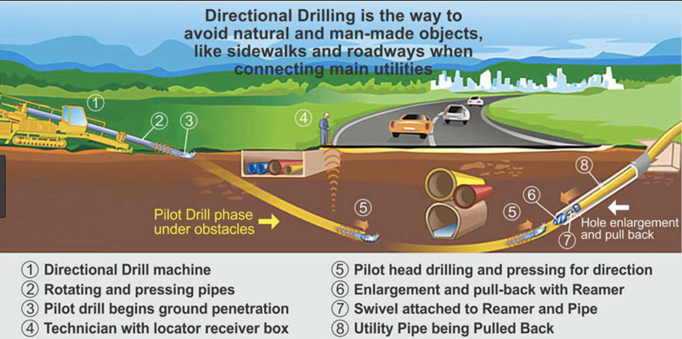 why-directional-drilling-is-required-heavy-iron-jobs